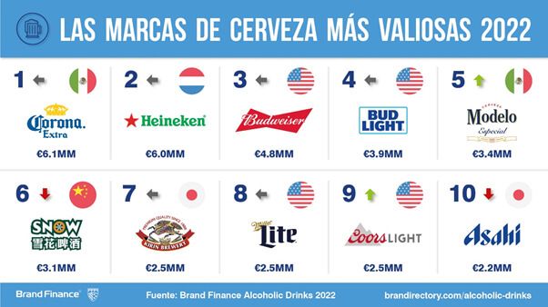 España pierde peso en el sector de cervezas a nivel internacional￼
