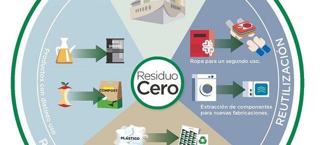 El Corte Inglés tendrá certificados todos sus centros como Residuo Cero en 2022￼