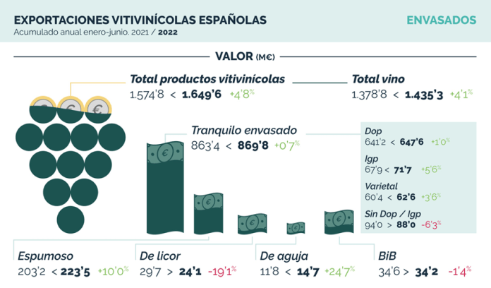 Mejor semestre de la historia en exportación de vino español￼
