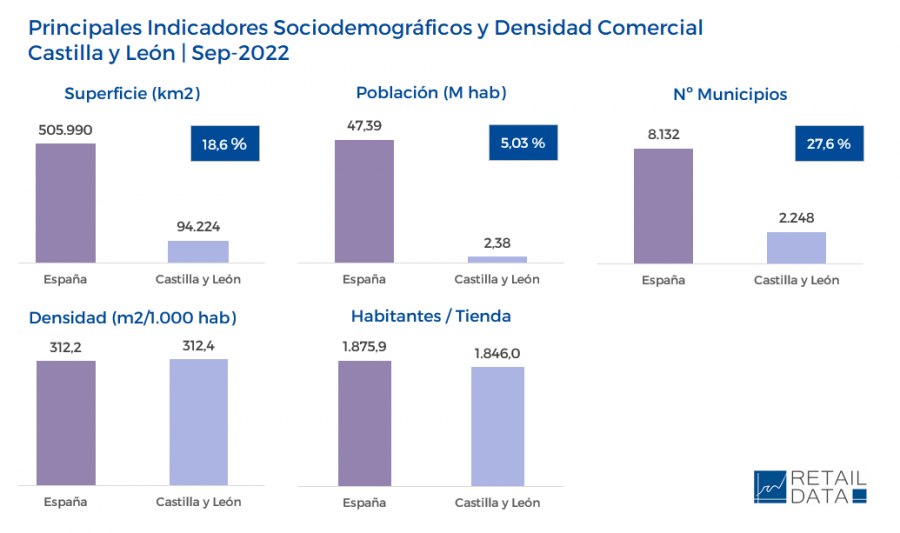 ​La densidad del comercio de alimentación en Castilla y León supera la media nacional