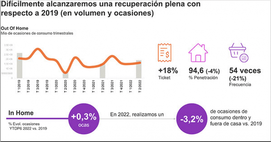 ​Kantar estima que la recuperación total del consumo fuera del hogar es difícil este año