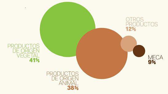 El volumen de alertas alimentarias se eleva un 75,8% en cinco años￼