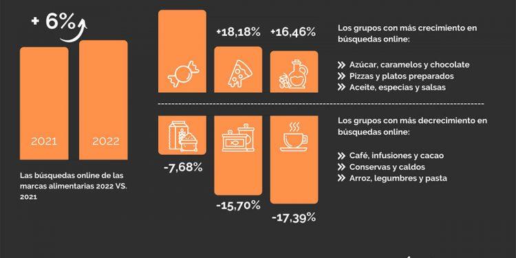 Azúcares, caramelos y chocolate, los alimentos de gran consumo más buscados en Internet￼
