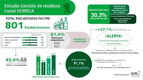 El desperdicio alimentario, una asignatura pendiente de la hostelería española ￼￼
