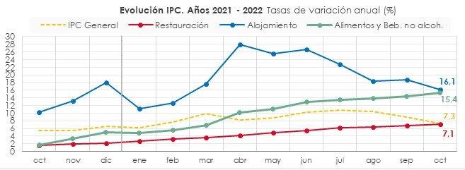 Los precios de restauración suben un 7,1%, muy por debajo de los alimentos y bebidas, que se disparan al 15,4%