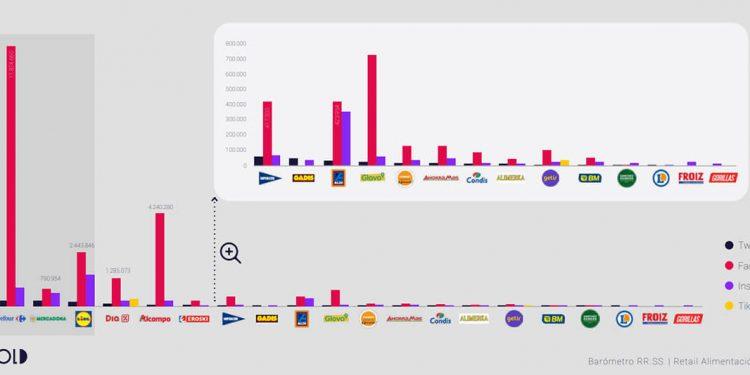 Carrefour, Alcampo y Lidl lideran en redes sociales