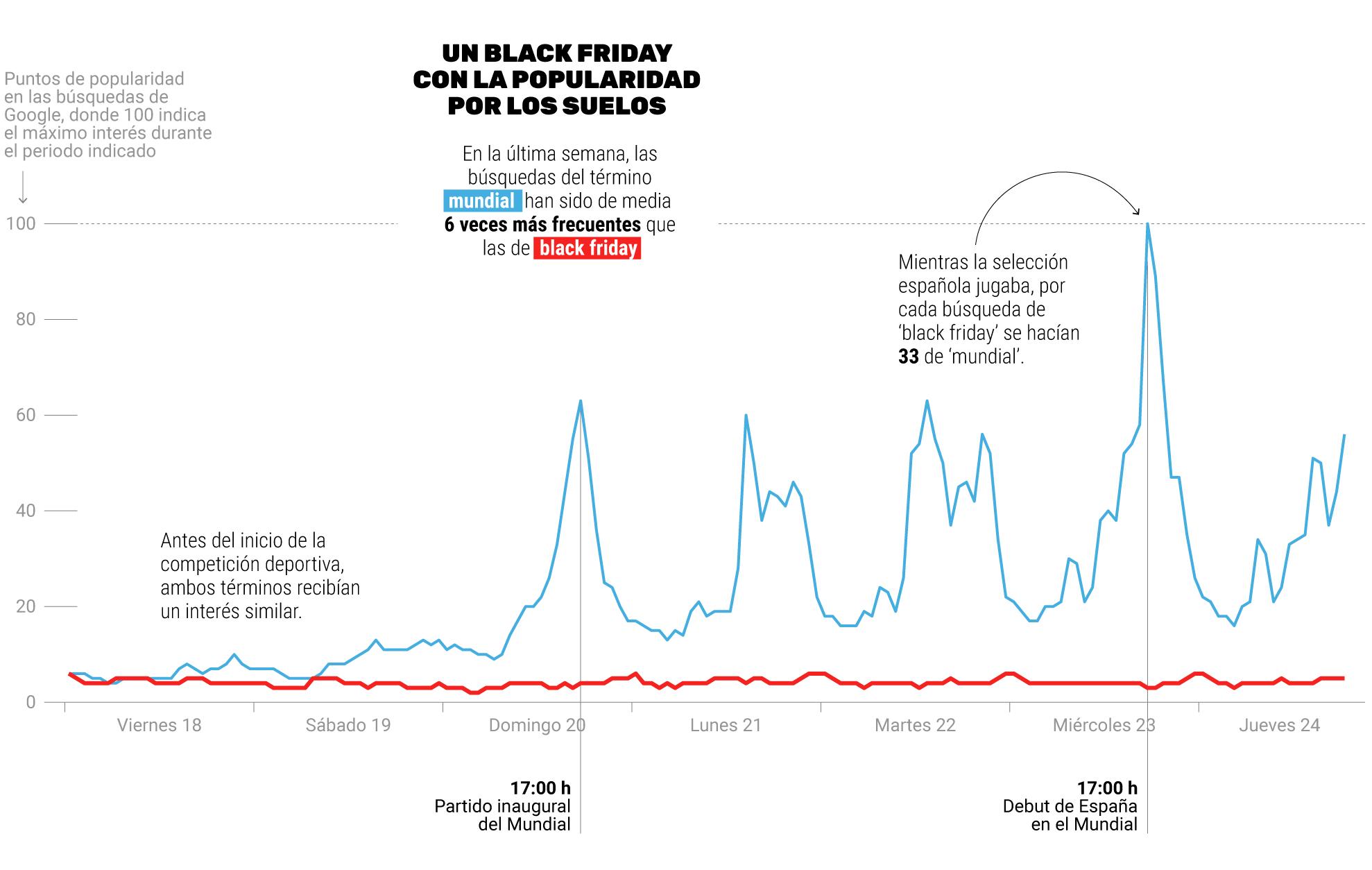 El frenazo en los envíos de este Black Friday no impedirá que sea el día con más emisiones del año