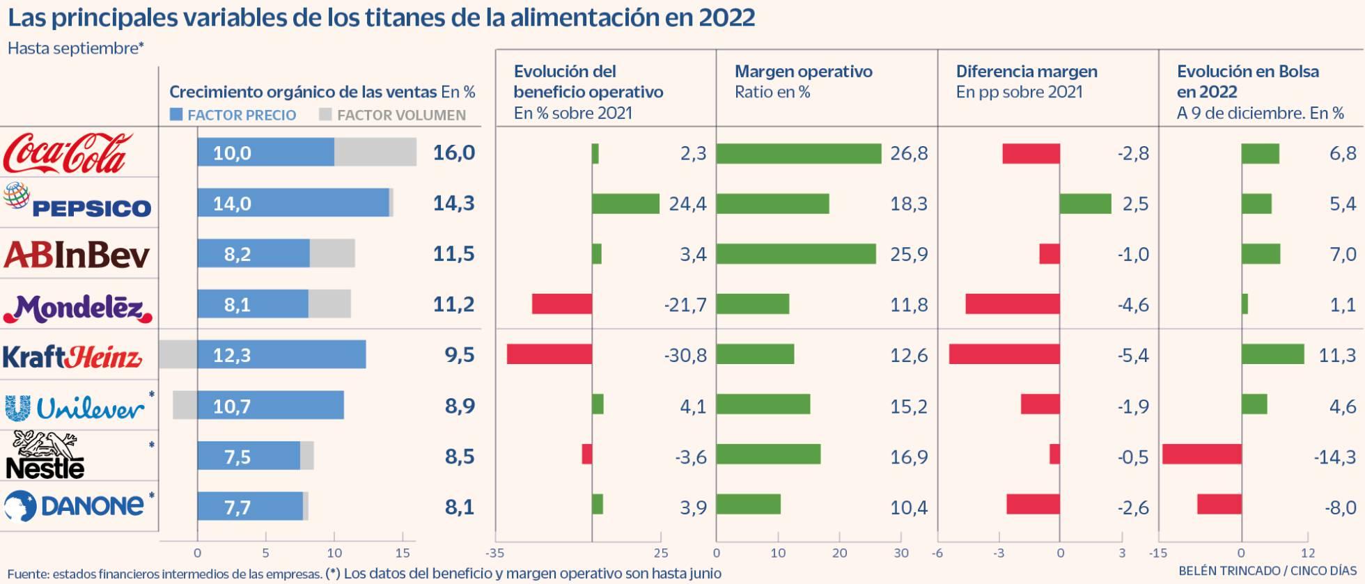 Los ocho gigantes alimentarios superarán las previsiones en 2022 pese a la guerra y la inflación