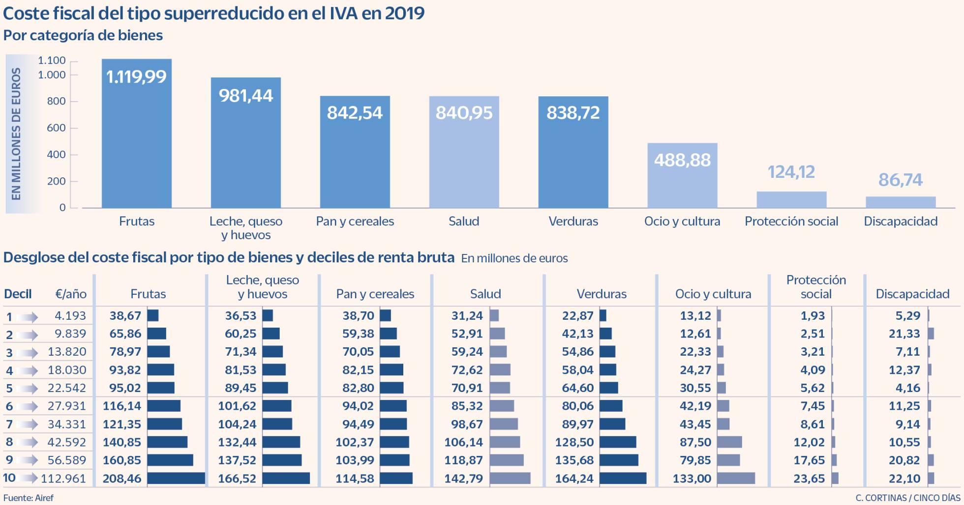 La rebaja del IVA a los alimentos básicos costará 660 millones y beneficiará más a las clases altas