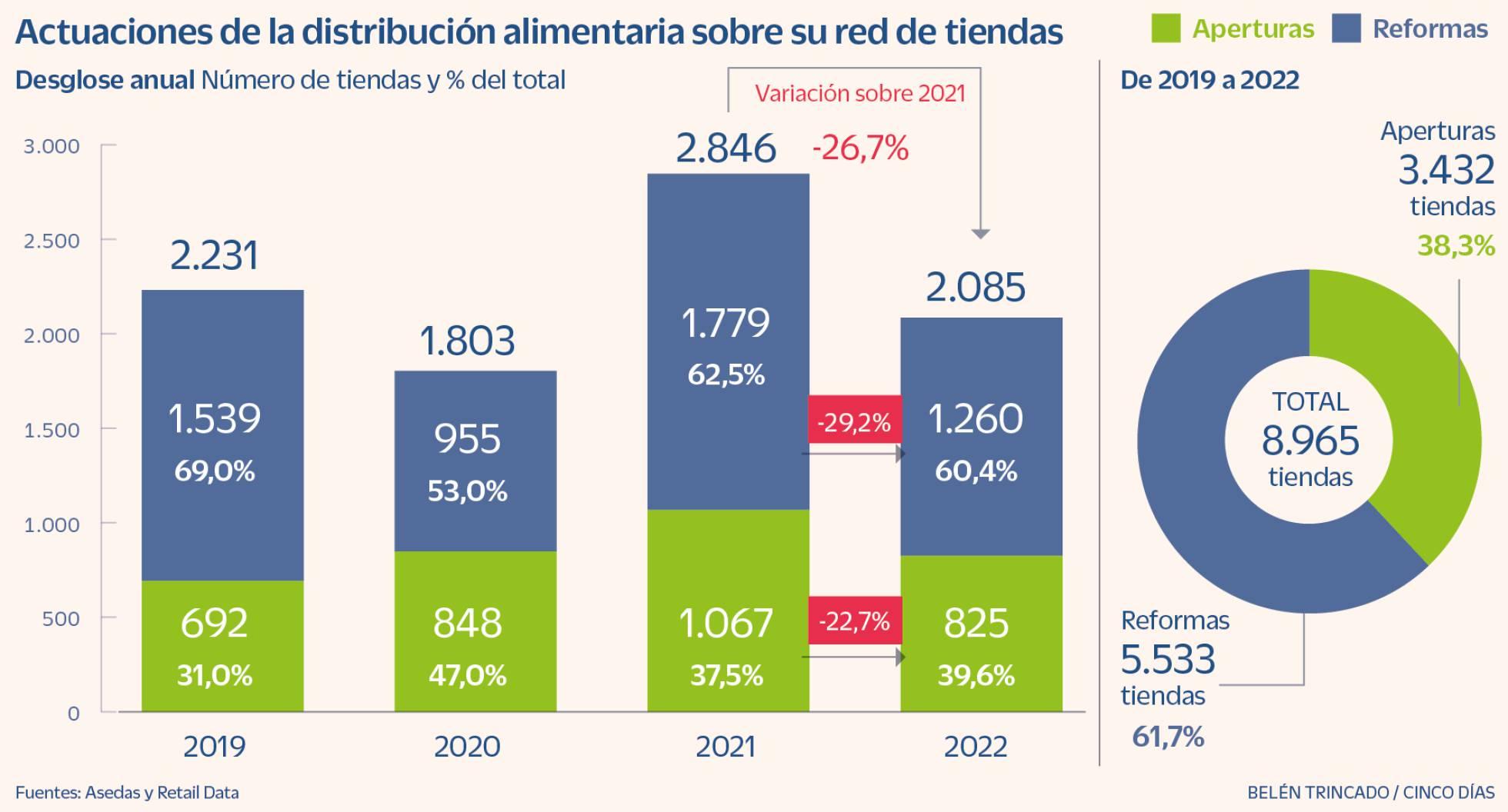 La presión de costes hace caer la apertura de supermercados al nivel más bajo en tres años