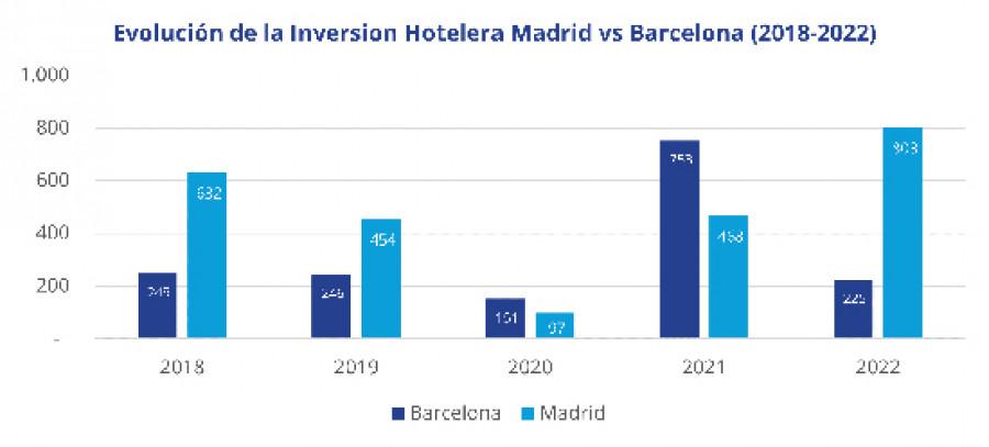 ​Madrid bate su propio récord de inversión hotelera en 2022