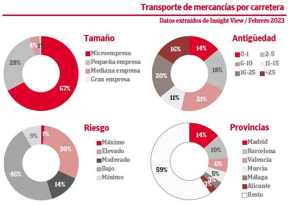 El 31% de las empresas del sector del transporte presenta un riesgo elevado de impago