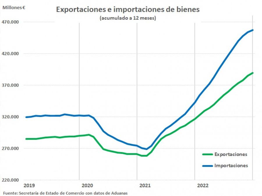 Las exportaciones españolas registran un máximo histórico superando los 389.000 millones de euros en 2022