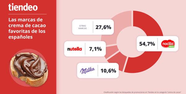 Nocilla, Milka y Nutella, las marcas de cremas de cacao preferidas de los españoles