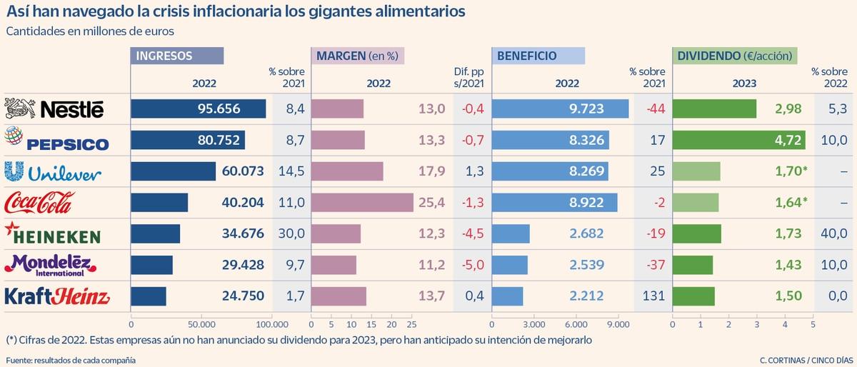 Los gigantes alimentarios blindan el alza de dividendos tras subir precios