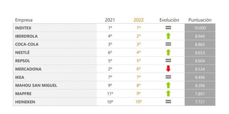 Las compañías de gran consumo copan el Top10 de mejores empresas para atraer y retener talento