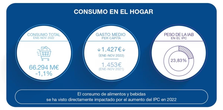 La inflación reduce el crecimiento de la industria española de alimentación y bebidas