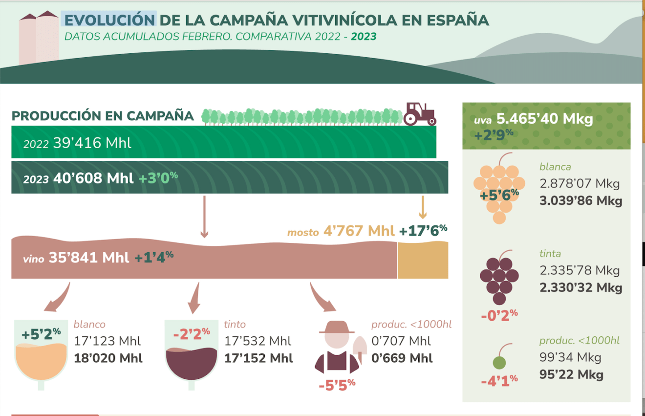 Baja la estimación de consumo nacional de vino un 10% en los siete primeros meses de la campaña