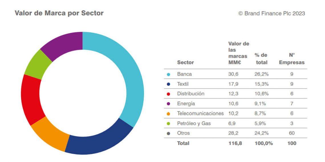 Las marcas del sector distribución reducen un 9% su valor en 2023