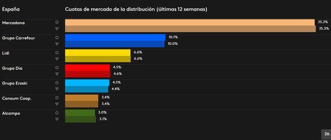 Eroski, en zona Champions: empata con Dia en el cuarto puesto