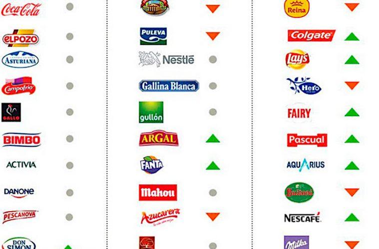 LAS MARCAS DE GRAN CONSUMO QUE MÁS VECES SE COMPRAN EN ESPAÑA