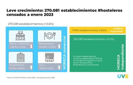 La hostelería se estabiliza en 2023 tras un año de recuperación 