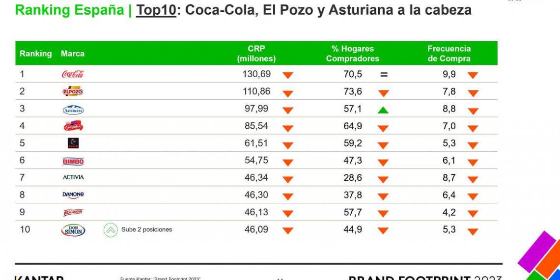 Coca-Cola, ElPozo y Central Lechera Asturiana se mantienen como las marcas más elegidas en España