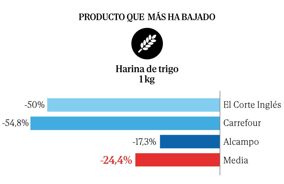 Los súper recrudecen la guerra de la marca blanca con lanzamientos de nuevos productos para ganar cuota de mercado
