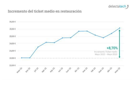 Restauración en España: el ticket medio aumenta un 8,7% 