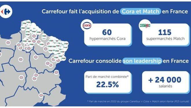 Carrefour Francia compra Cora y Match, su mayor adquisición en los últimos 20 años