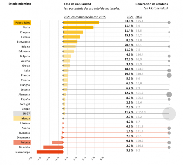 La UE está muy retrasada en economía circular