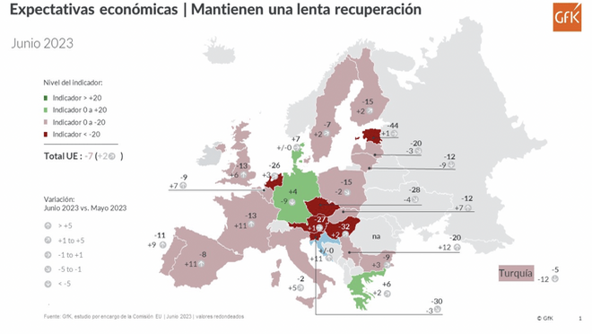 Aunque mejoran lentamente las expectativas en España y Europa, no se espera una reactivación de las ventas