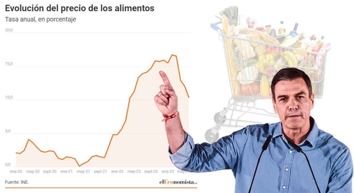 Los alimentos se han encarecido un 30% desde que comenzó el mandato de Pedro Sánchez