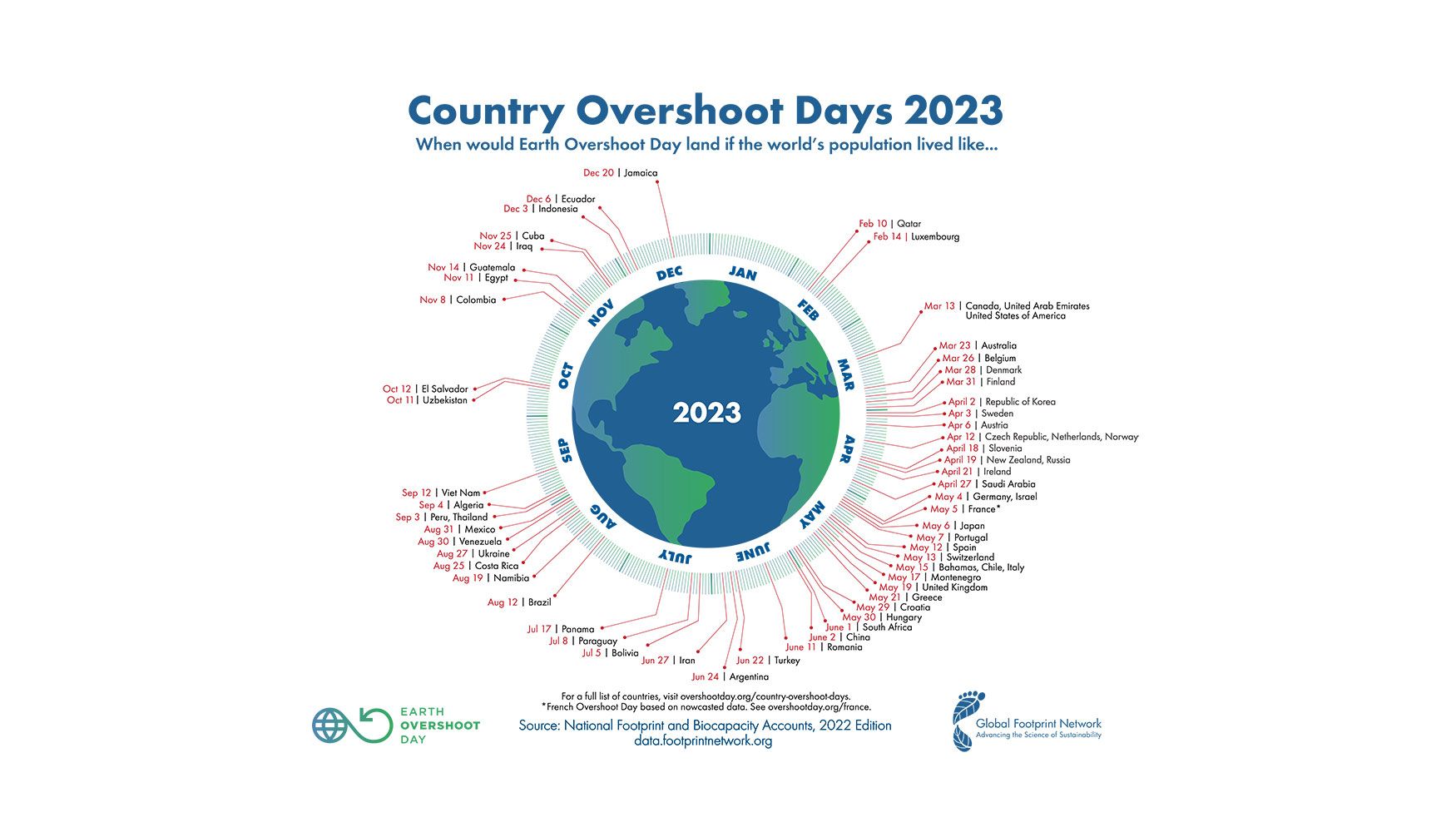 El ‘Earth Overshoot Day’ confirma la necesidad de impulsar la economía circular y acelerar la transformación ecológica