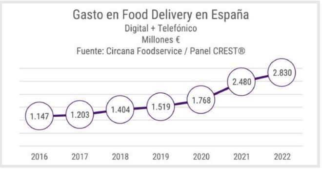 Revolución de la industria del food service en 2023