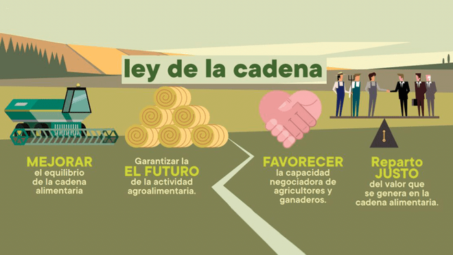 La distribución carga con el 61% de las sanciones por incumplir la ley de la cadena alimentaria