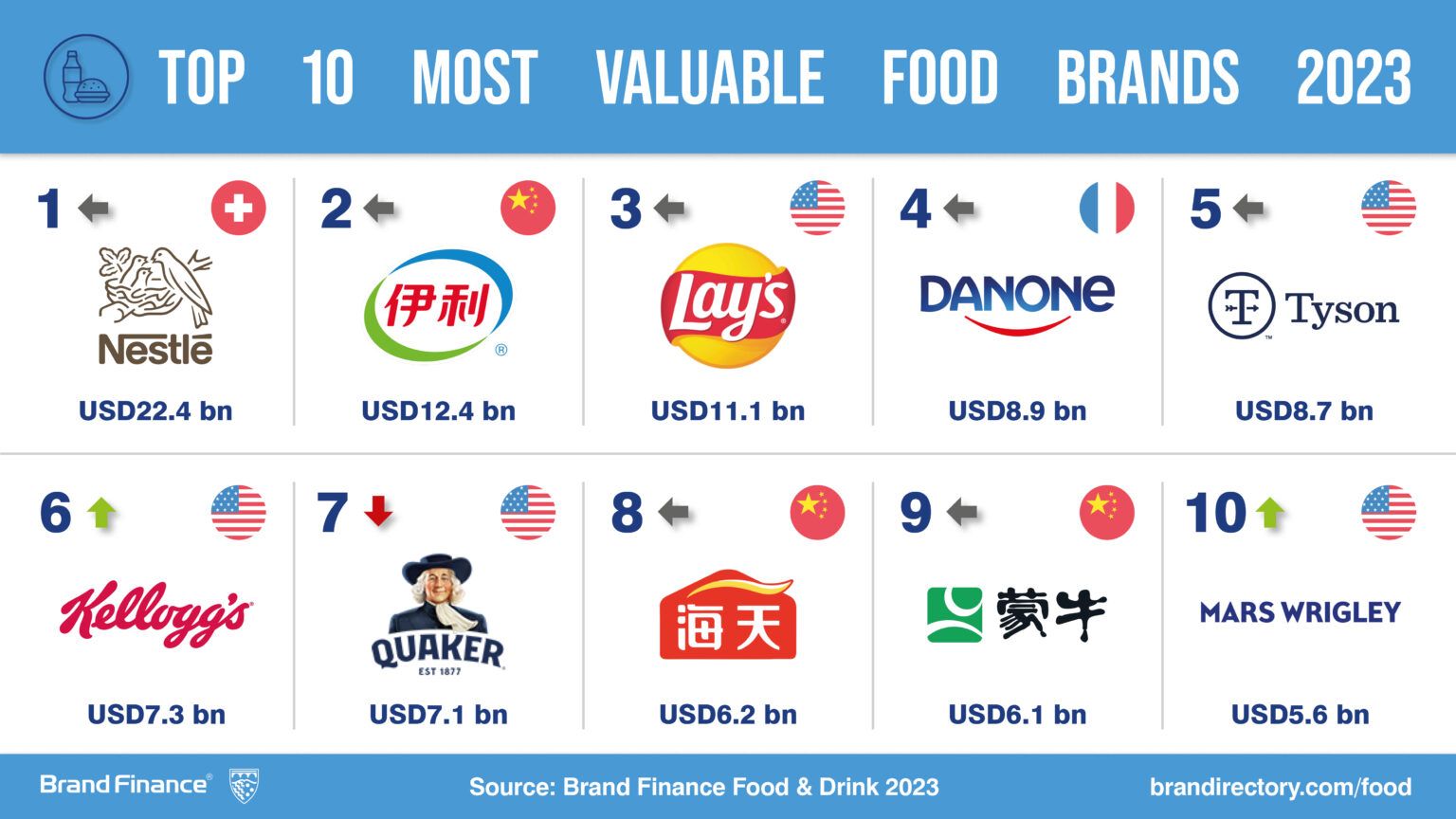 China y Estados Unidos acaparan las marcas de alimentación más valiosas
