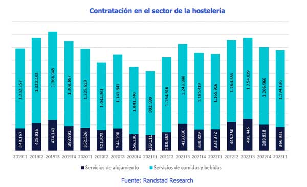 El sector hostelero emplea a más de millón y medio de trabajadores en España, con cifras récord en el primer semestre 