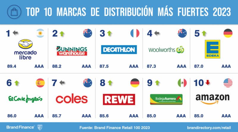 El Corte Inglés, marca española de distribución más fuerte. Mercadona la más valiosa