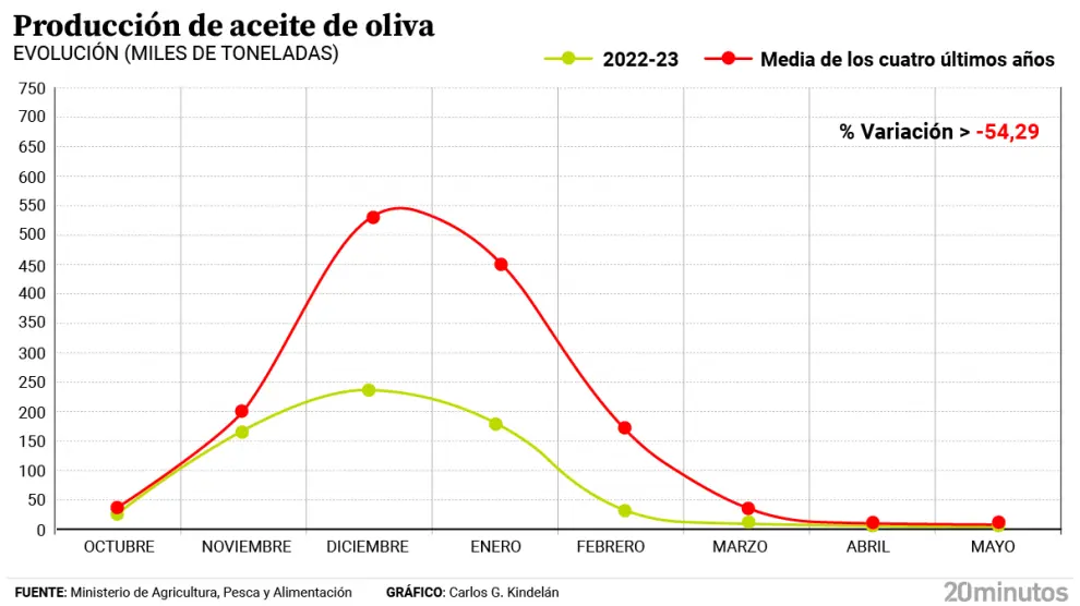 Aceite de oliva por las nubes: su precio se dispara por encima de los 10 euros el litro en algunos supermercados