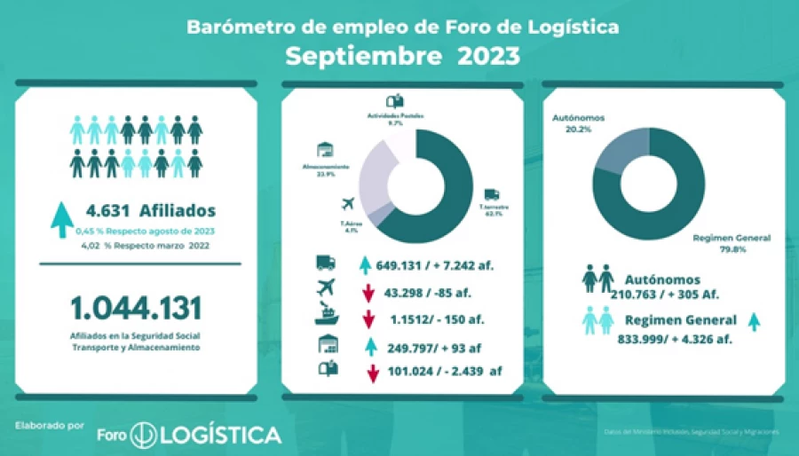 La evolución del mercado laboral logístico recupera la tendencia positiva del año 2023