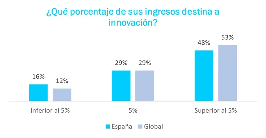 El 66% de las empresas españolas de Gran Consumo incrementan el presupuesto en innovación durante el último año