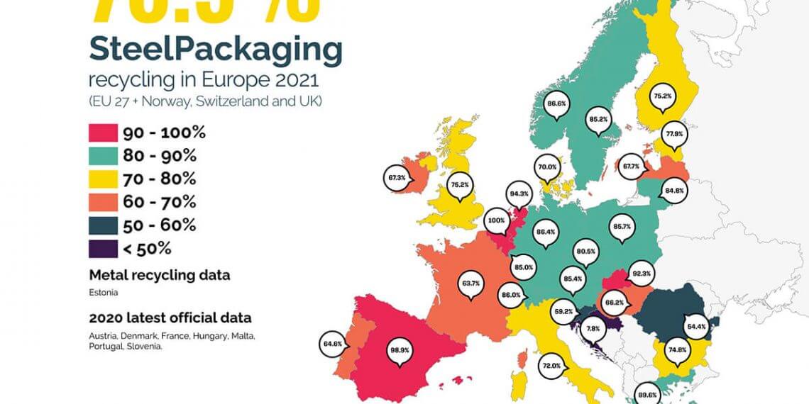 Los embalajes de acero ya han cumplido el objetivo de tasa de reciclaje de la UE para 2025