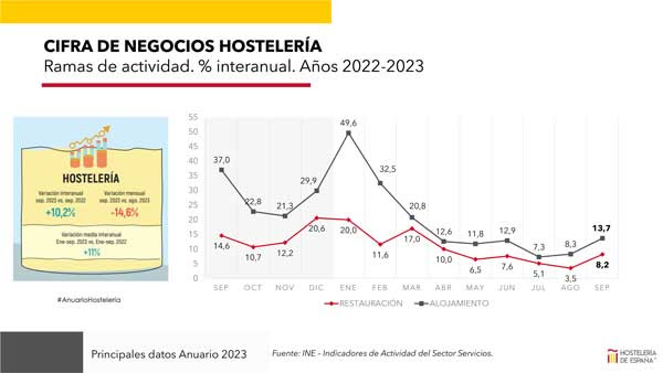 Balance de la hostelería en 2023: crece entre un 5% y un 10%, pero pierde rentabilidad 