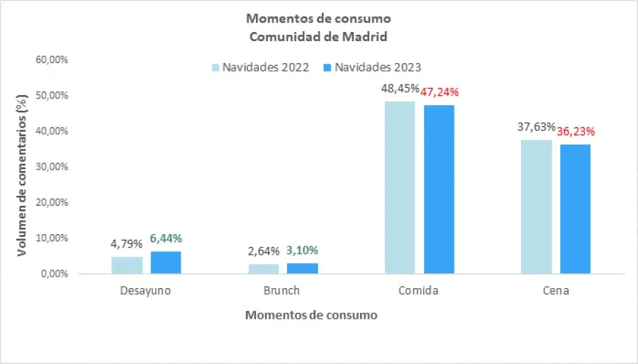 La Hostelería de la Comunidad de Madrid concluye su campaña navideña con un “sobresaliente”
