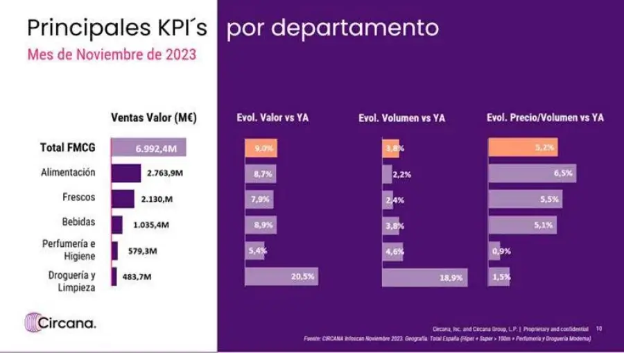 El precio de los alimentos en Gran Consumo continúa su desescalada