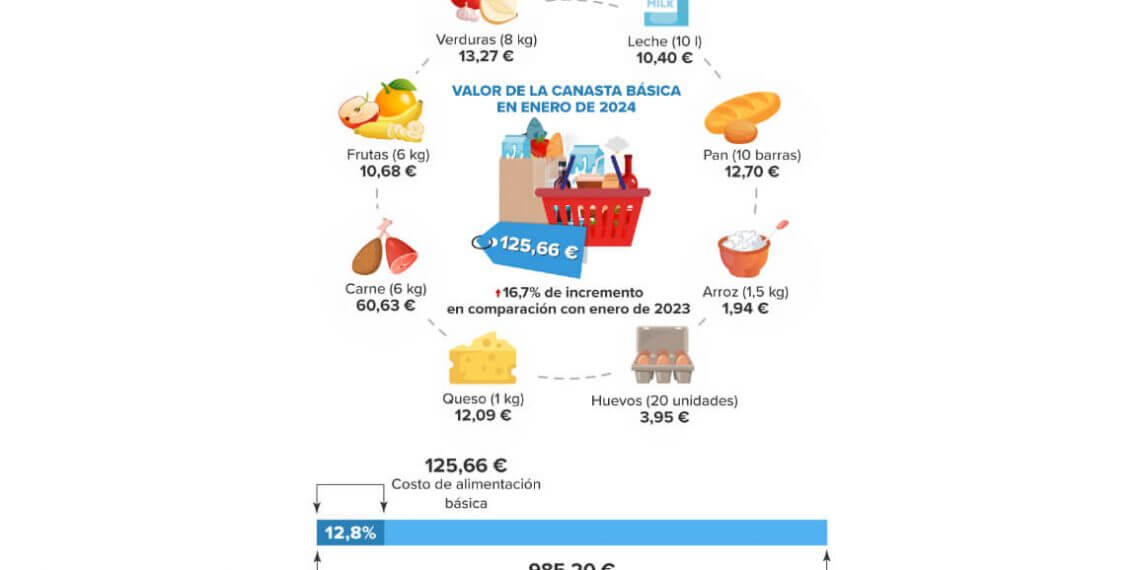 La cesta de alimentos básicos se ha elevado un 16,7% y ya supone el 12,8% del salario mínimo