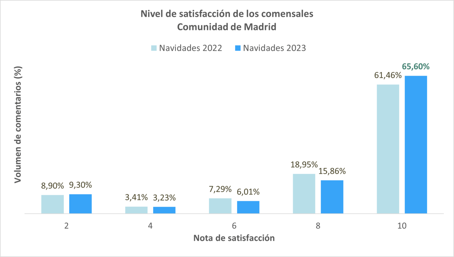 El 66,5% de los clientes valora con sobresaliente la campaña de Navidad de la hostelería de Madrid