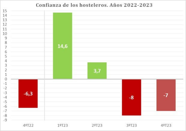 La confianza de los hosteleros se mantiene en negativo al cierre del año