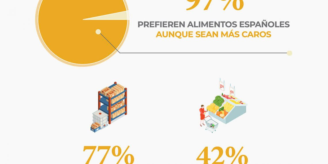 Los españoles prefieren consumir alimentos nacionales aunque puedan ser más caros